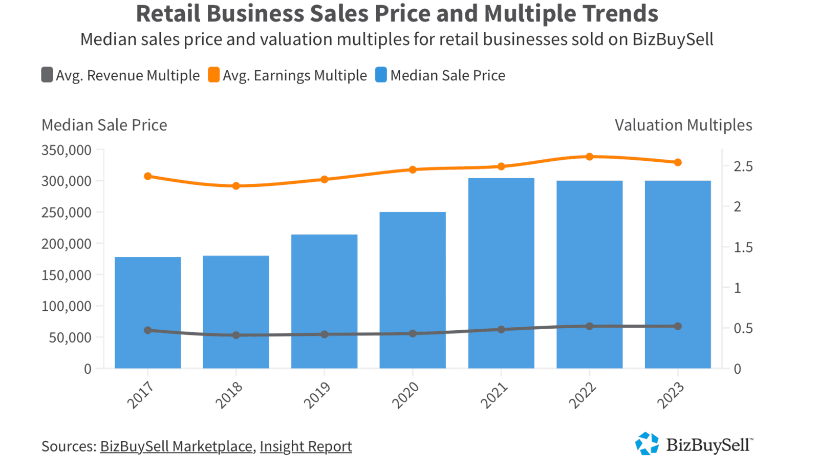 How to Value & Sell Your Retail Business